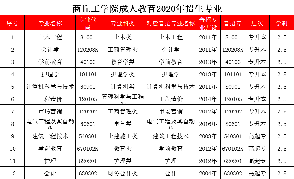 商丘工学院成人教育2020年招生专业(图1)