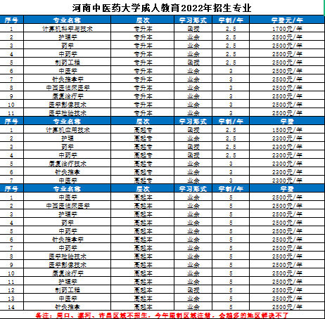 河南中医药大学成人教育2020年招生专业(图1) 河南中医药大学成人教育2020年招生专业(图1)