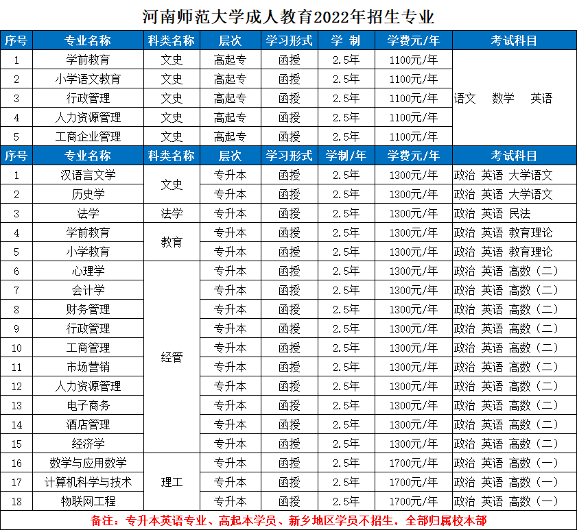 河南师范大学成人教育2022年招生专业(图1) 河南师范大学成人教育2022年招生专业(图1)