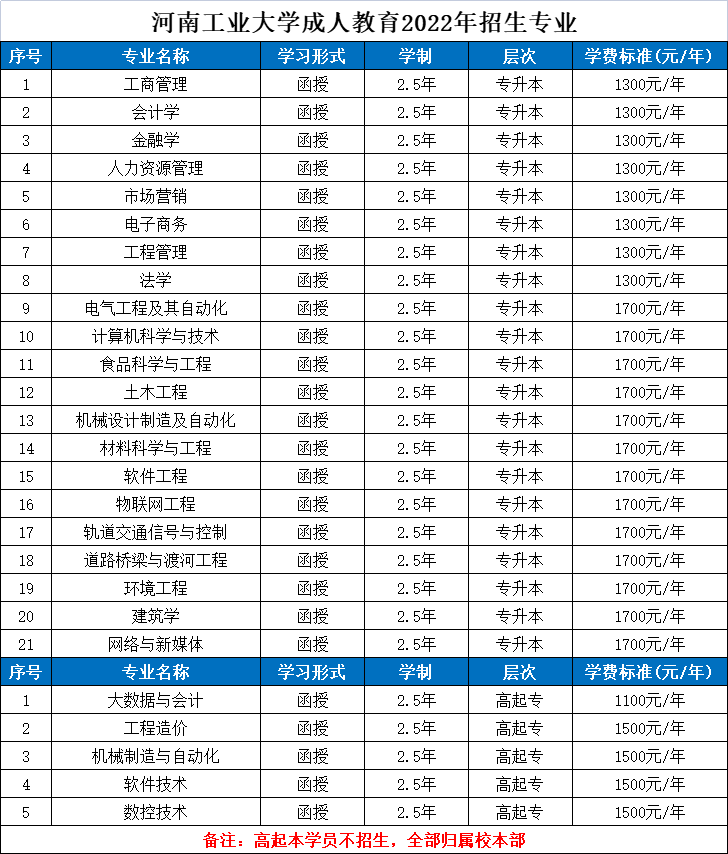 河南工业大学成人教育2022年招生专业(图1)