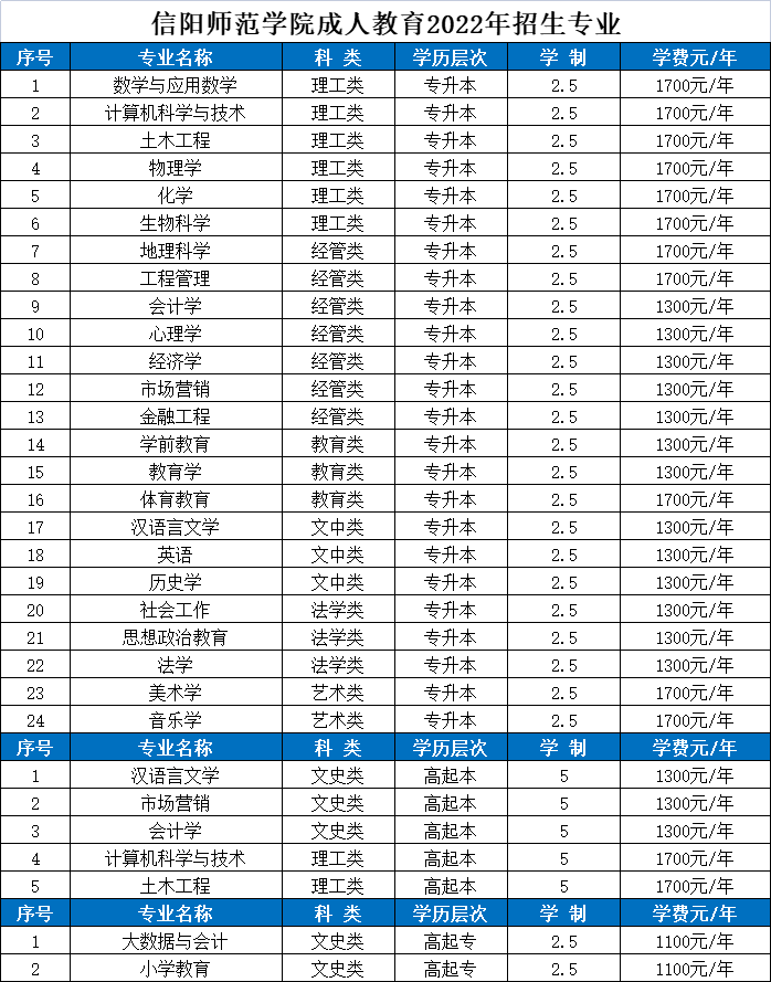 信阳师范学院成人教育2022年招生专业(图1)