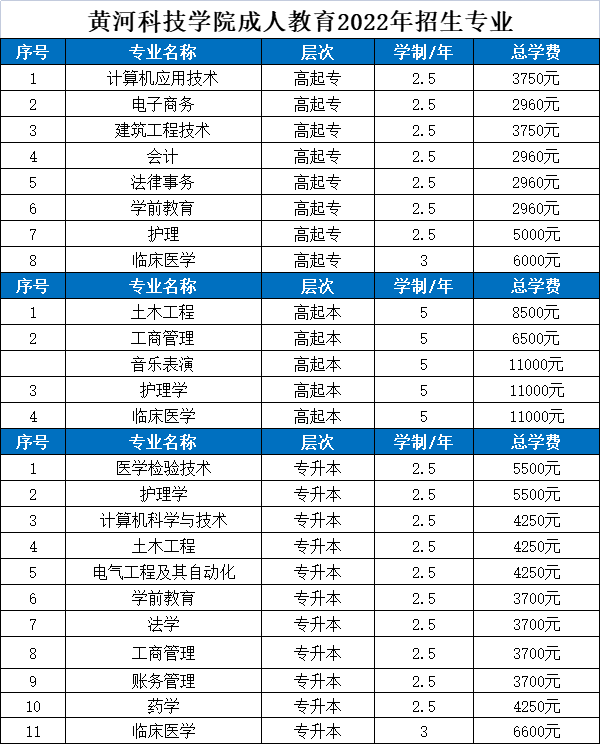 黄河科技学院成人教育2022年招生专业(图1) 黄河科技学院成人教育2022年招生专业(图1)