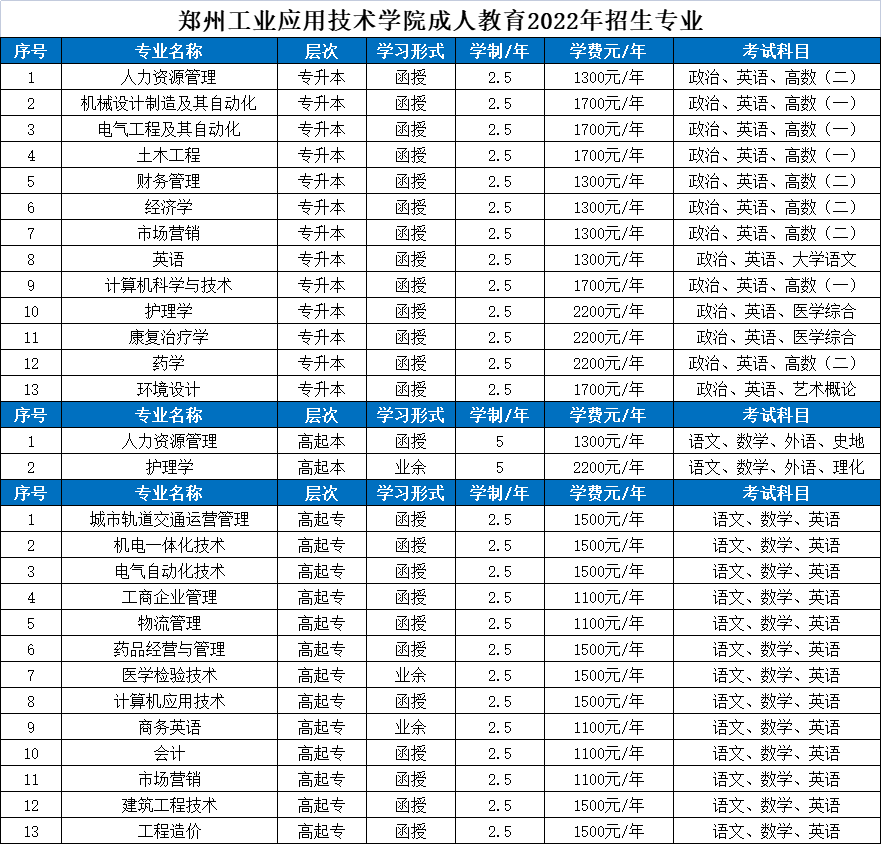 郑州工业应用技术学院成人教育2022年招生专业(图1)