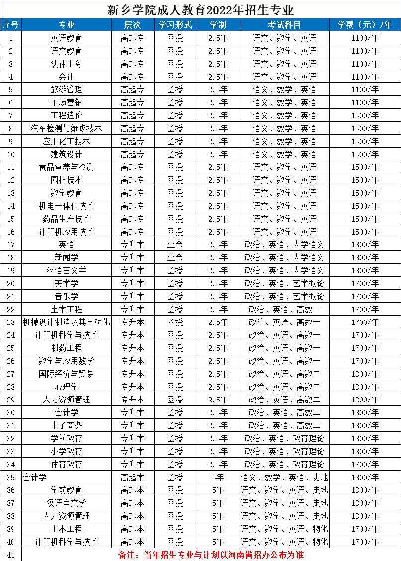 新乡学院成人教育2022年招生专业(图1)