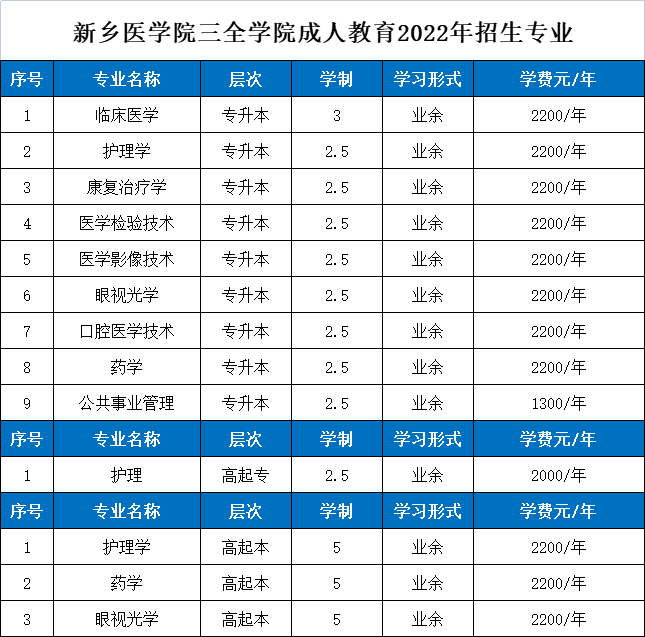 新乡医学院三全学院成人教育2022年招生专业(图1)