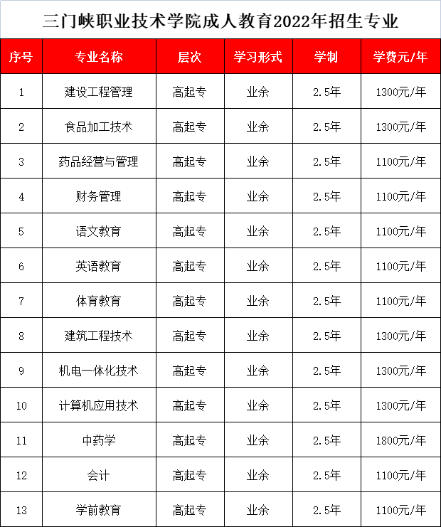 三门峡职业技术学院成人教育2022年招生专业(图1) 三门峡职业技术学院成人教育2022年招生专业(图1)